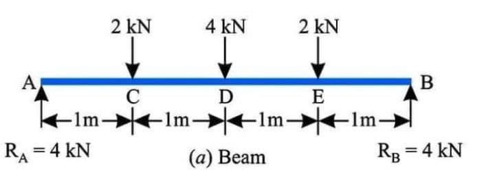 2 kN
4 kN
2 kN
D
E
B
-1m-
+Im-
>1m-
-Im-
RA = 4 kN
||
(a) Beam
RB = 4 kN
