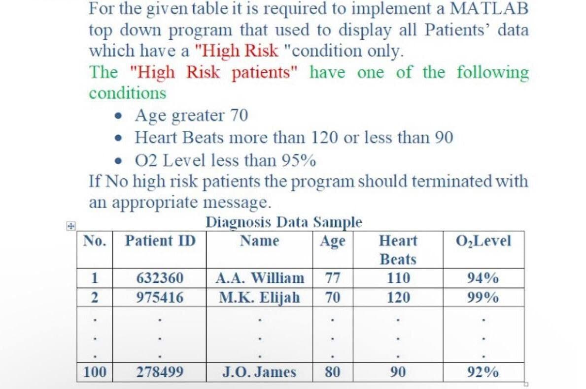 For the given table it is required to implement a MATLAB
top down program that used to display all Patients' data
which have a "High Risk "condition only.
The "High Risk patients" have one of the following
conditions
Age greater 70
• Heart Beats more than 120 or less than 90
• 02 Level less than 95%
If No high risk patients the program should terminated with
an appropriate message.
Diagnosis Data Sample
Name
No. Patient ID
Age
Heart
O₂Level
Beats
632360
A.A. William 77
110
94%
2
975416
M.K. Elijah
70
120
99%
100
278499
J.O. James
80
90
92%