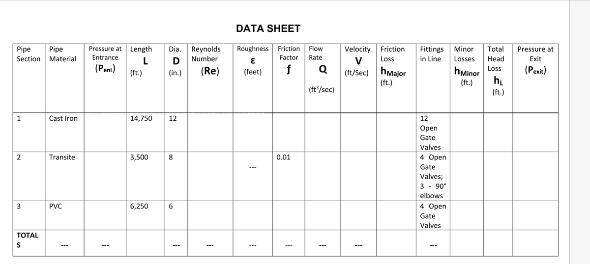 DATA SHEET
Pressure at
Length
Roughness
Friction
Flow
Velocity
Total
Fittings
in Line
Pipe
Pipe
Dia.
Reynolds
Friction
Minor
Pressure at
Section
Material
Entrance
L
Factor
Rate
D
Number
V
Loss
Losses
Нead
Exit
(Pent)
f
Q
(Pexit)
Loss
(ft/Sec) | hMajor
(ft.)
hMinor
h.
(ft.)
(in.)
(Re)
(feet)
(ft.)
(ft/sec)
(ft.)
1
Cast Iron
14,750
12
12
Оpen
Gate
Valves
Transite
3,500
8
0.01
4 Оpen
Gate
Valves;
3 - 90°
elbows
PVC
6,250
4 Оpen
Gate
Valves
ТОTAL
S
---
---
