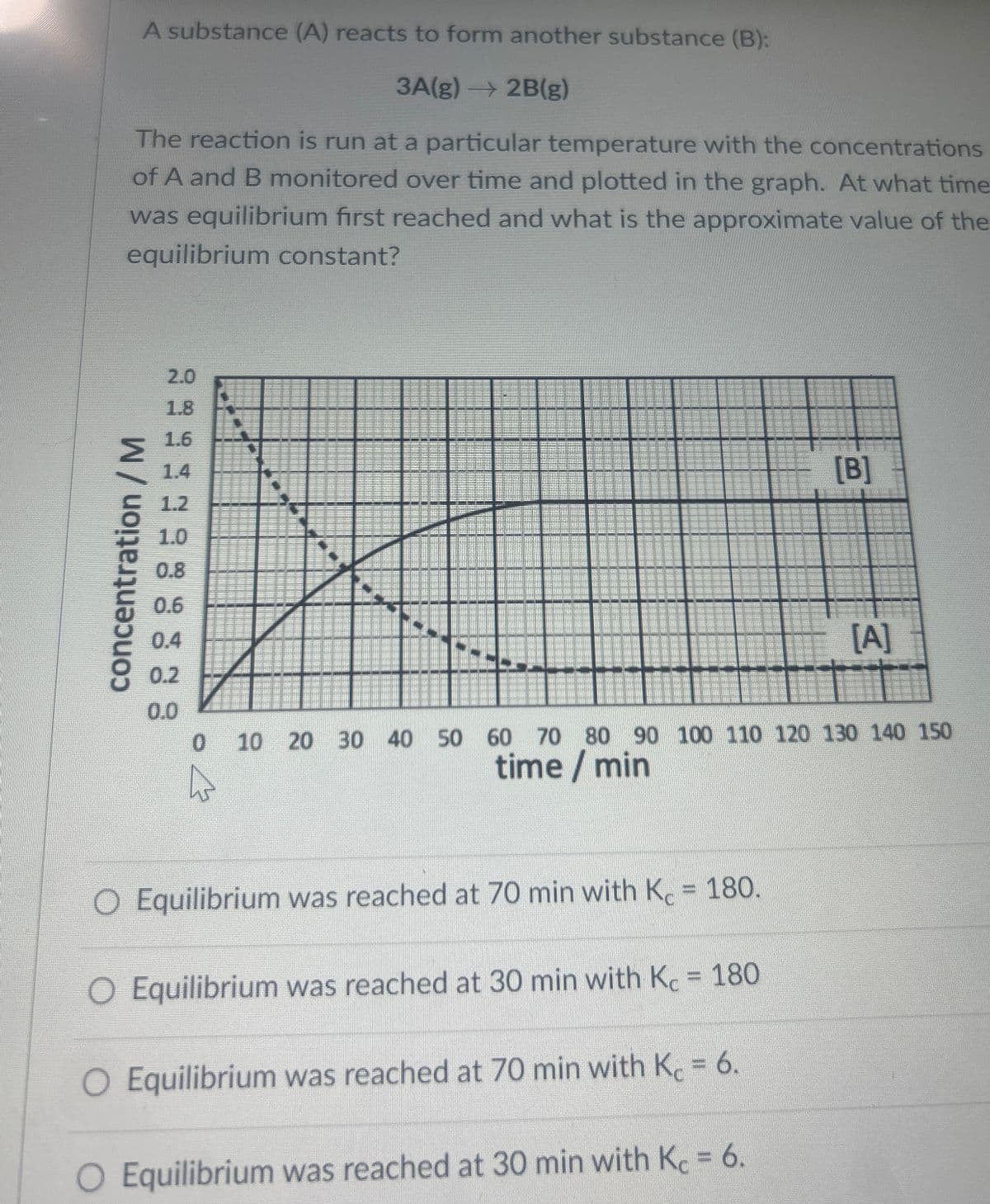 A substance (A) reacts to form another substance (B):
3A(g) →2B(g)
The reaction is run at a particular temperature with the concentrations
of A and B monitored over time and plotted in the graph. At what time
was equilibrium first reached and what is the approximate value of the
equilibrium constant?
2.0
1.8
1.6
1.4
1.2
1.0
0.8
0.6
0.4
0.2
0.0
concentration / M
[B]
[A]
0 10 20 30 40 50 60 70 80 90 100 110 120 130 140 150
time/min
O Equilibrium was reached at 70 min with Kc = 180.
O Equilibrium was reached at 30 min with Kc = 180
O Equilibrium was reached at 70 min with Kc = 6.
Equilibrium was reached at 30 min with K = 6.