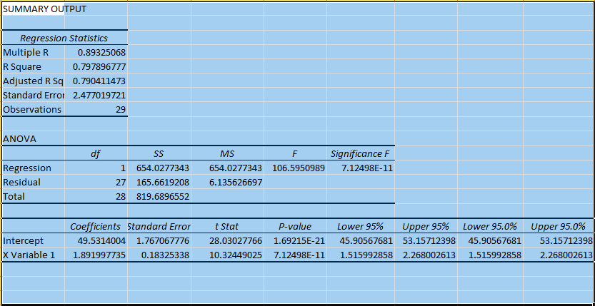 SUMMARY OUTPUT
Regression Statistics
Multiple R
R Square
Adjusted R Sq 0.790411473
Standard Error 2.477019721
Observations
0.89325068
0.797896777
29
ANOVA
df
Significance F
SS
MS
Regression
Residual
Total
654.0277343
654.0277343
106.5950989
7.12498E-11
27
165.6619208
6.135626697
28 819.6896552
Lower 95.0%
Upper 95.0%
53.15712398
Coefficients Standard Error
t Stat
P-value
Lower 95%
Upper 95%
Intercept
x Variable 1
49.5314004
1.767067776
28.03027766
1.69215E-21
45.90567681
53.15712398
45.90567681
1.891997735
0.18325338
10.32449025
7.12498E-11
1.515992858 2.268002613
1,515992858
2.268002613
