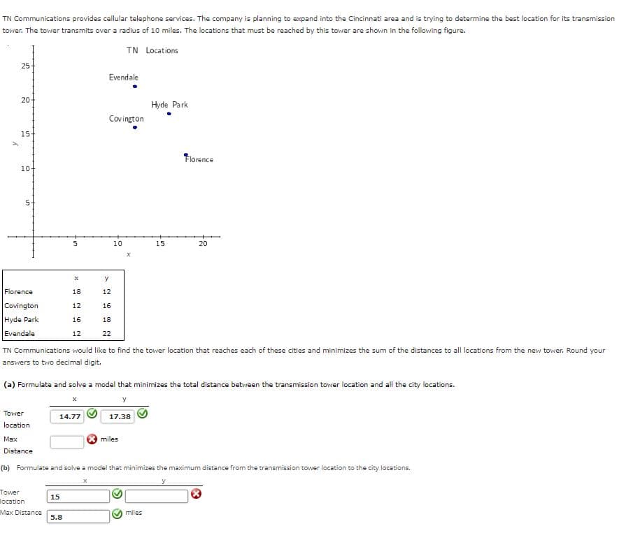 TN Communications provides cellular telephone services. The company is planning to expand into the Cincinnati area and is trying to determine the best location for its transmission
tower. The tower transmits over a radius of 10 miles. The locations that must be reached by this tower are shown in the following figure.
TN Locations
y
25
20
151
10+
5
Florence
Covington
Hyde Park
Evendale
Tower
location
Max
Distance
Fin
Tower
location
Max Distance
5
X
15
18
12
16
12
5.8
14.77
Evendale
X
Covington
у
12
16
18
22
TN Communications would like to find the tower location that reaches each of these cities and minimizes the sum of the distances to all locations from the new tower. Round your
answers to two decimal digit.
10
(a) Formulate and solve a model that minimizes the total distance between the transmission tower location and all the city locations.
y
17.38
Hyde Park
X miles
15
Florence
(b) Formulate and solve a model that minimizes the maximum distance from the transmission tower location to the city locations.
x
y
miles
20