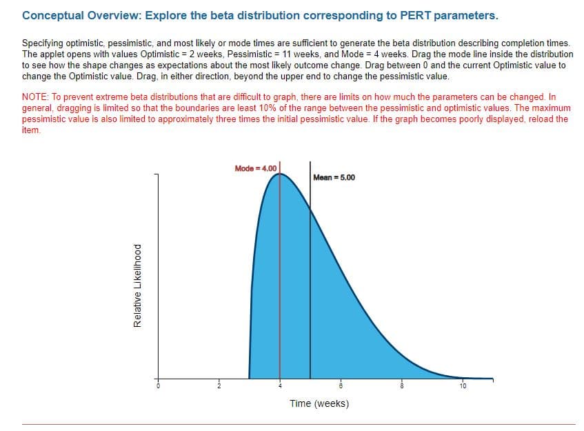 Conceptual Overview: Explore the beta distribution corresponding to PERT parameters.
Specifying optimistic, pessimistic, and most likely or mode times are sufficient to generate the beta distribution describing completion times.
The applet opens with values Optimistic = 2 weeks, Pessimistic = 11 weeks, and Mode = 4 weeks. Drag the mode line inside the distribution
to see how the shape changes as expectations about the most likely outcome change. Drag between 0 and the current Optimistic value to
change the Optimistic value. Drag, in either direction, beyond the upper end to change the pessimistic value.
NOTE: To prevent extreme beta distributions that are difficult to graph, there are limits on how much the parameters can be changed. In
general, dragging is limited so that the boundaries are least 10% of the range between the pessimistic and optimistic values. The maximum
pessimistic value is also limited to approximately three times the initial pessimistic value. If the graph becomes poorly displayed, reload the
item.
Relative Likelihood
Mode = 4.00
Mean = 5.00
Time (weeks)
10