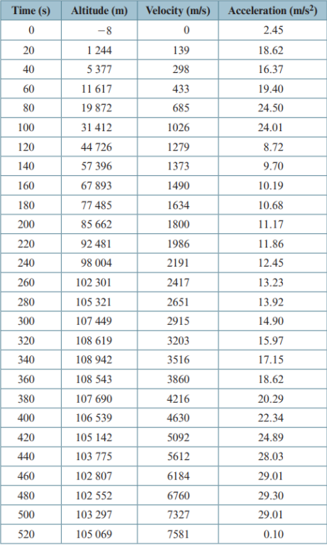 Time (s)
Altitude (m)
Velocity (m/s) Acceleration (m/s?)
-8
2.45
20
1 244
139
18.62
40
5 377
298
16.37
60
11 617
433
19.40
80
19 872
685
24.50
100
31 412
1026
24.01
120
44 726
1279
8.72
140
57 396
1373
9.70
160
67 893
1490
10.19
180
77 485
1634
10.68
200
85 662
1800
11.17
220
92 481
1986
11.86
240
98 004
2191
12.45
260
102 301
2417
13.23
280
105 321
2651
13.92
300
107 449
2915
14.90
320
108 619
3203
15.97
340
108 942
3516
17.15
360
108 543
3860
18.62
380
107 690
4216
20.29
400
106 539
4630
22.34
420
105 142
5092
24.89
440
103 775
5612
28.03
460
102 807
6184
29.01
480
102 552
6760
29.30
500
103 297
7327
29.01
520
105 069
7581
0.10
