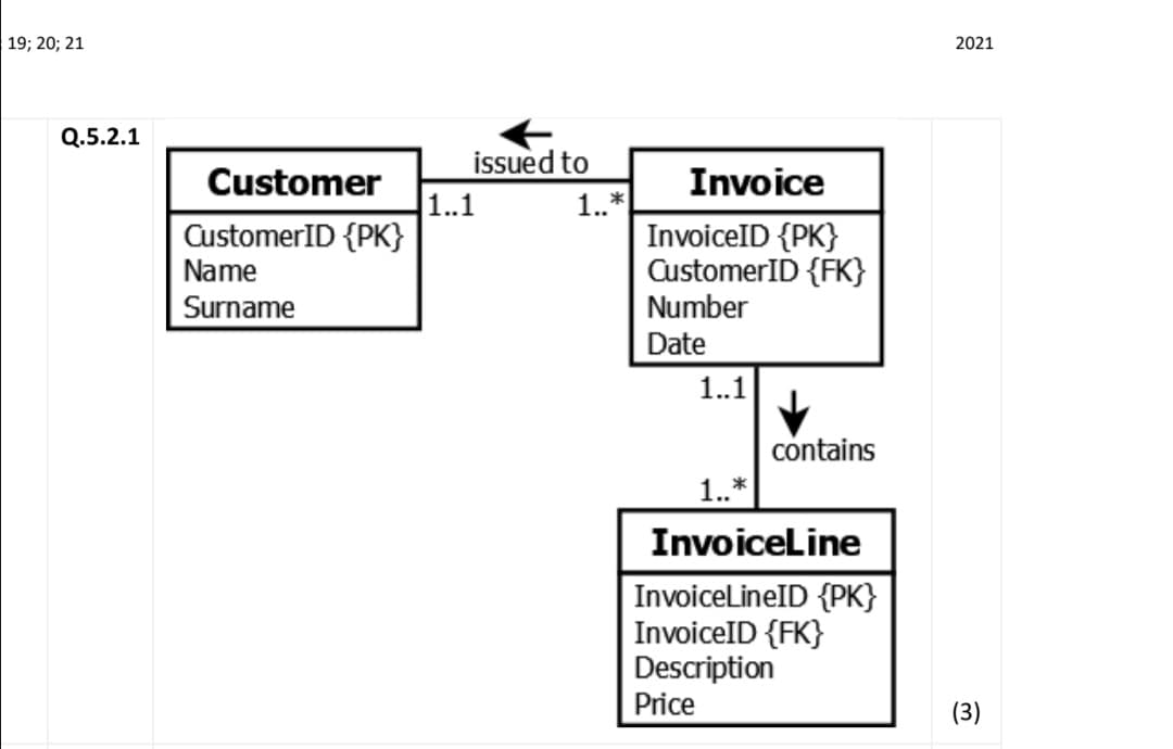 19; 20; 21
2021
Q.5.2.1
issued to
1.1
Customer
Invoice
1.*
InvoiceID {PK}
CustomerID {FK}
Number
CustomerID {PK}
Name
Surname
Date
1.1
contains
1.*
InvoiceLine
InvoiceLineID {PK}
InvoiceID {FK}
Description
Price
(3)
