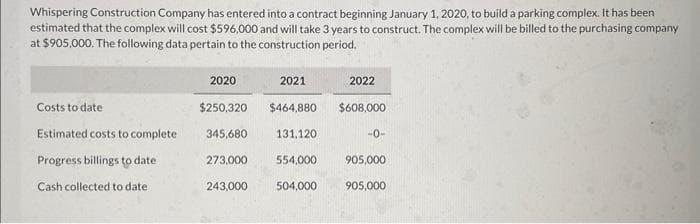 Whispering Construction Company has entered into a contract beginning January 1, 2020, to build a parking complex. It has been
estimated that the complex will cost $596,000 and will take 3 years to construct. The complex will be billed to the purchasing company
at $905,000. The following data pertain to the construction period.
Costs to date
Estimated costs to complete
Progress billings to date.
Cash collected to date
2020
$250,320
345,680
273,000
243,000
2021
$464,880
131.120
554,000
504,000
2022
$608,000
-0-
905,000
905,000