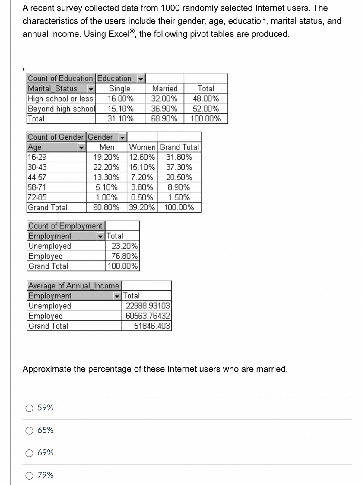 A recent survey collected data from 1000 randomly selected Internet users. The
characteristics of the users include their gender, age, education, marital status, and
annual income. Using Excel®, the following pivot tables are produced.
Count of Education Education
Marital_Status
High school or less
Beyond high school 15.10%
Total
Single
16.00%
Married
Total
32.00%
48.00%
36.90%
52.00%
31.10%
68.90%
100.00%
Count of Gender Gender
Age
16-29
Men
Women Grand Total
19.20% 12.60%
31.80%
30-43
22.20% 15.10%
37.30%
44-57
13.30%
7.20%
20.50%
58-71
5.10%
3.80%
8.90%
1.50%
60.80% 39.20% 100.00%
72-85
1.00%
0.50%
Grand Total
Count of Employment
Employment
Unemployed
Employed
Grand Total
Total
23.20%
76.80%
100.00%
Average of Annual_Income
Employment
Unemployed
Employed
Grand Total
Total
22988.93103
60563.76432
51846.403
Approximate the percentage of these Internet users who are married.
59%
65%
69%
79%
