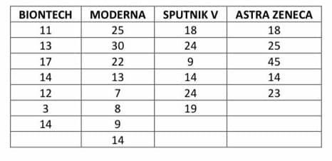 BIONTECH
MODERNA
SPUTNIK V ASTRA ZENECA
11
25
18
18
13
30
24
25
17
22
45
14
13
14
14
12
7
24
23
3
8
19
14
9.
14
