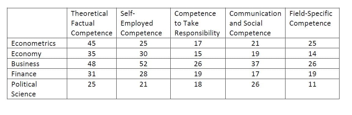 Theoretical
Self-
Competence
Communication Field-Specific
Factual
Employed
to Take
and Social
Competence
Competence Competence
Responsibility Competence
Econometrics
45
25
17
21
25
Economy
35
30
15
19
14
Business
48
52
26
37
26
Finance
31
28
19
17
19
Political
25
21
18
26
11
Science
