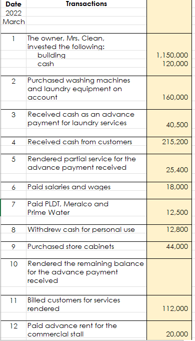 Date
2022
March
1
2
3
4
5
6
7
00
8
9
10
11
12
Transactions
The owner, Mrs. Clean,
invested the following:
building
cash
Purchased washing machines
and laundry equipment on
account
Received cash as an advance
payment for laundry services
Received cash from customers
Rendered partial service for the
advance payment received
Paid salaries and wages
Paid PLDT, Meralco and
Prime Water
Withdrew cash for personal use
Purchased store cabinets
Rendered the remaining balance
for the advance payment
received
Billed customers for services
rendered
Paid advance rent for the
commercial stall
1,150,000
120,000
160,000
40,500
215,200
25,400
18,000
12,500
12,800
44,000
112,000
20,000