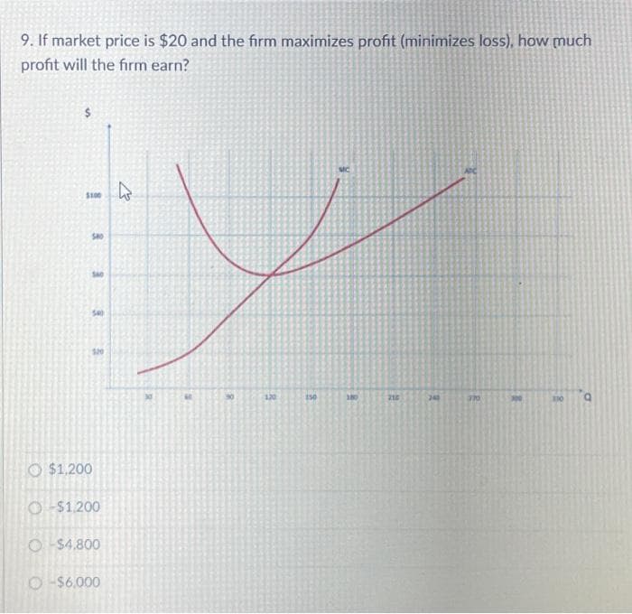 9. If market price is $20 and the firm maximizes profit (minimizes loss), how much
profit will the firm earn?
$
$100
$1,200
580
140
540
120
O $1,200
O$4,800
-$6,000
4
130
150
MC
180
212
240
370
100