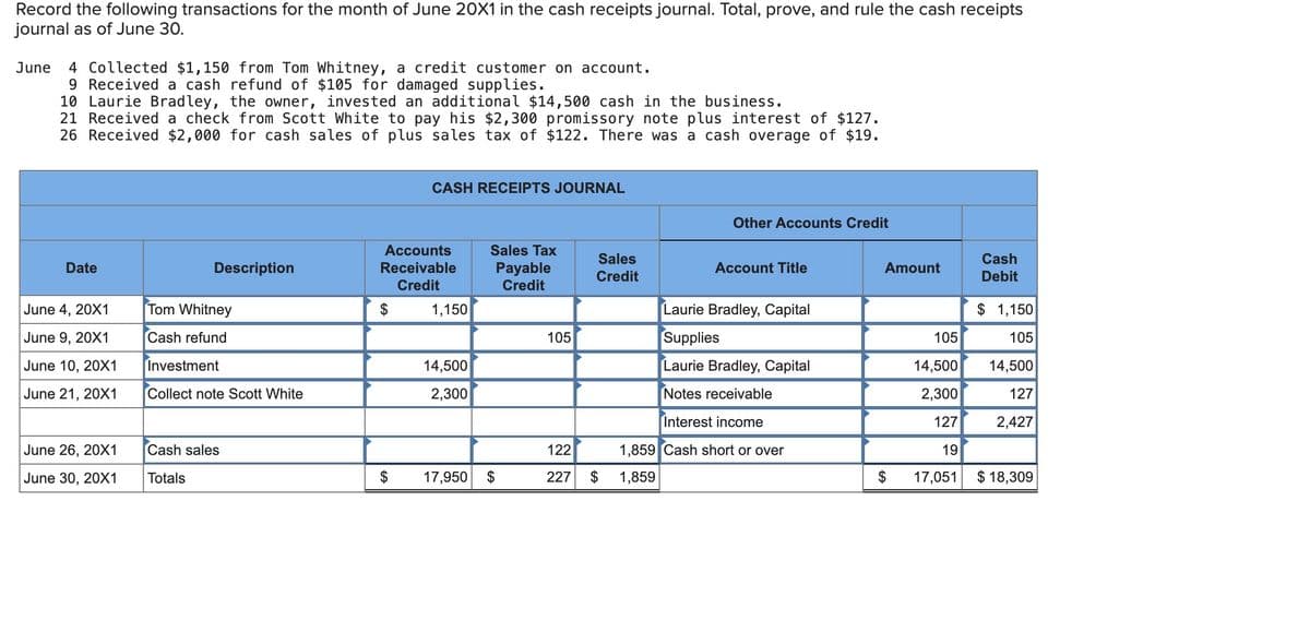 Record the following transactions for the month of June 20X1 in the cash receipts journal. Total, prove, and rule the cash receipts
journal as of June 30.
June 4 Collected $1,150 from Tom Whitney, a credit customer on account.
9 Received a cash refund of $105 for damaged supplies.
10 Laurie Bradley, the owner, invested an additional $14,500 cash in the business.
21 Received a check from Scott White to pay his $2,300 promissory note plus interest of $127.
26 Received $2,000 for cash sales of plus sales tax of $122. There was a cash overage of $19.
Date
June 4, 20X1
June 9, 20X1
June 10, 20X1
June 21, 20X1
June 26, 20X1
June 30, 20X1
Description
Tom Whitney
Cash refund
Investment
Collect note Scott White
Cash sales
Totals
CASH RECEIPTS JOURNAL
Accounts
Receivable
Credit
1,150
14,500
2,300
Sales Tax
Payable
Credit
$ 17,950 $
105
122
227
Sales
Credit
Other Accounts Credit
$ 1,859
Account Title
Laurie Bradley, Capital
Supplies
Laurie Bradley, Capital
Notes receivable
Interest income
1,859 Cash short or over
Amount
$
105
14,500
2,300
127
19
17,051
Cash
Debit
$ 1,150
105
14,500
127
2,427
$ 18,309