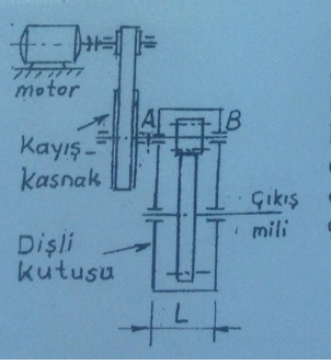 motor
Kayış-
kasnak
Gikış
mili
Dişli
kutusu
