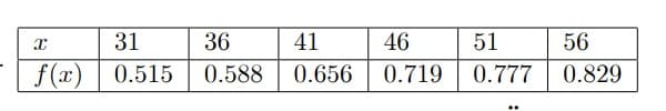 31
36
41
46
51
56
f(x) | 0.515
0.588
0.656
0.719
0.777
0.829
