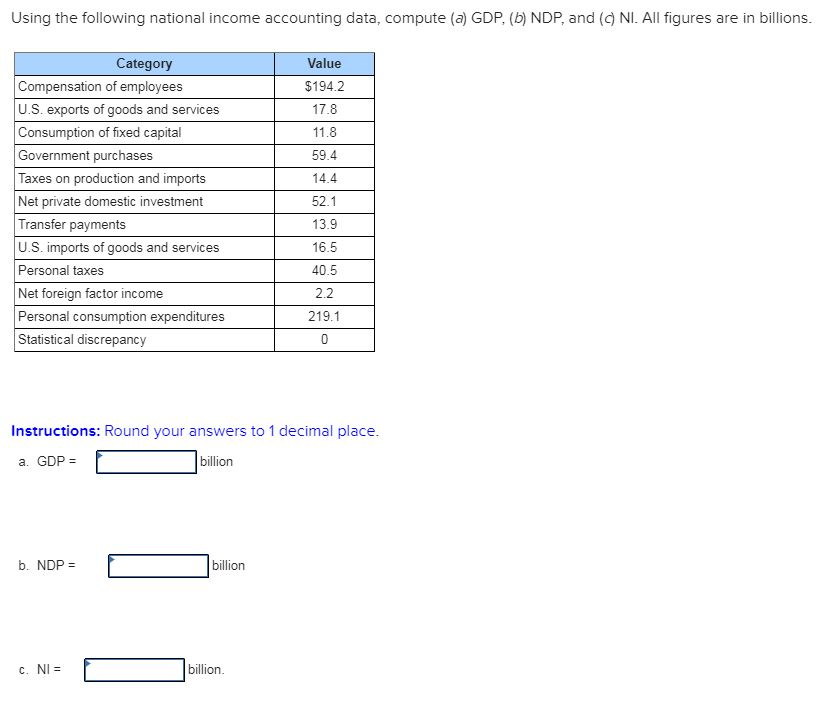 Using the following national income accounting data, compute (a) GDP, (b) NDP, and (c) NI. All figures are in billions.
Category
Value
Compensation of employees
$194.2
U.S. exports of goods and services
17.8
Consumption of fixed capital
11.8
Government purchases
59.4
Taxes on production and imports
14.4
Net private domestic investment
52.1
Transfer payments
13.9
U.S. imports of goods and services
16.5
Personal taxes
40.5
Net foreign factor income
2.2
Personal consumption expenditures
219.1
Statistical discrepancy
0
Instructions: Round your answers to 1 decimal place.
a. GDP =
billion
b. NDP =
billion
c. NI =
billion.