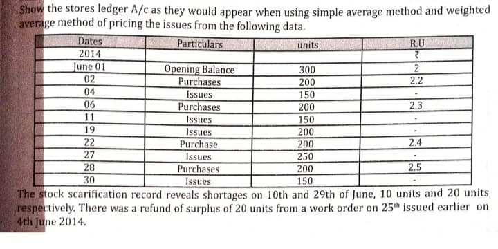 Show the stores ledger A/c as they would appear when using simple average method and weighted
average method of pricing the issues from the following data.
Dates
Particulars
units
R.U
2014
June 01
Opening Balance
Purchases
300
02
200
2.2
04
06
Issues
Purchases
Issues
Issues
Purchase
Issues
Purchases
Issues
150
200
2.3
11
150
19
200
22
200
2.4
27
28
30
250
200
2.5
150
The stock scarification record reveals shortages on 10th and 29th of June, 10 units and 20 units
respectively. There was a refund of surplus of 20 units from a work order on 25th issued earlier on
4th June 2014.
