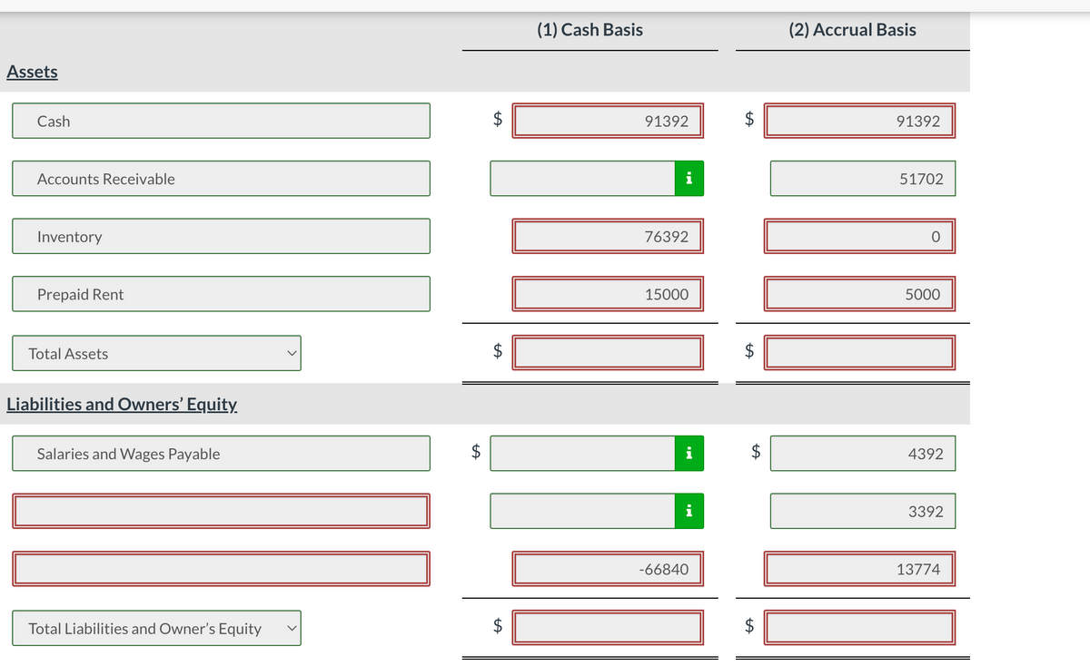 Assets
Cash
Accounts Receivable
Inventory
Prepaid Rent
Total Assets
Liabilities and Owners' Equity.
Salaries and Wages Payable
Total Liabilities and Owner's Equity
LA
$
LA
(1) Cash Basis
91392
i
76392
15000
i
i
-66840
tA
$
(2) Accrual Basis
91392
51702
0
5000
4392
3392
13774
