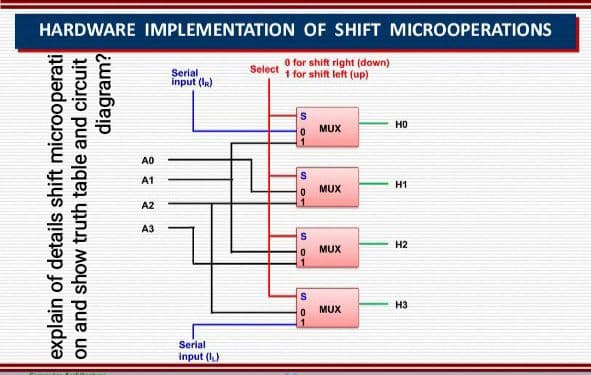 HARDWARE IMPLEMENTATION OF SHIFT MICROOPERATIONS
O for shift right (down)
1 for shift left (up)
Select
Serial
input (IR)
но
MUX
A0
A1
H1
MUX
A2
A3
H2
MUX
H3
MUX
Serial
input (I)
explain of details shift microoperati
on and show truth table and circuit
diagram?
