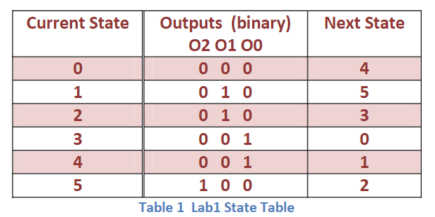 Outputs (binary)
02 01 00
0 0 0
Current State
Next State
4
1
0 1 0
2
0 1 0
3
3
0 0 1
0 0 1
10 0
4
1
5
2
Table 1 Lab1 State Table
