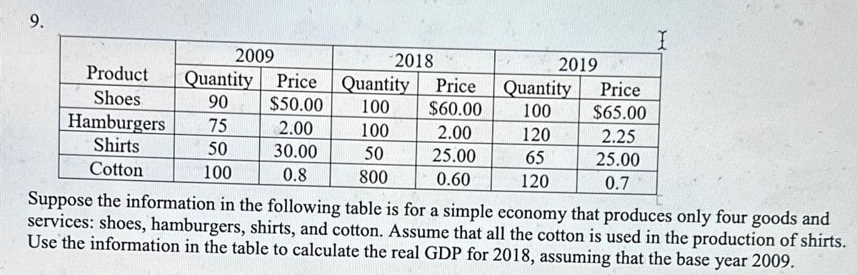 9.
2009
2018
Product Quantity Price Quantity
Shoes
90
$50.00
100
Hamburgers 75
100
Shirts
50
50
Cotton
100
800
2.00
30.00
0.8
Price
$60.00
2.00
25.00
0.60
2019
Quantity Price
100
$65.00
120
2.25
65
25.00
120
0.7
I
Suppose the information in the following table is for a simple economy that produces only four goods and
services: shoes, hamburgers, shirts, and cotton. Assume that all the cotton is used in the production of shirts.
Use the information in the table to calculate the real GDP for 2018, assuming that the base year 2009.