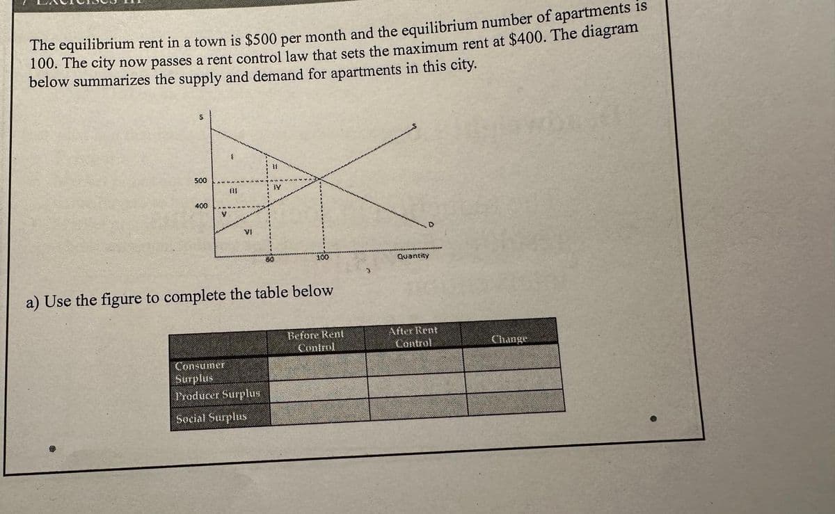 The equilibrium rent in a town is $500 per month and the equilibrium number of apartments is
100. The city now passes a rent control law that sets the maximum rent at $400. The diagram
below summarizes the supply and demand for apartments in this city.
SCO
440
Y
Consumer
Surplus
Producer Surplus
Social Surplus
300
a) Use the figure to complete the table below
Before Rent
Control
3
Quantay
After Rent
Control