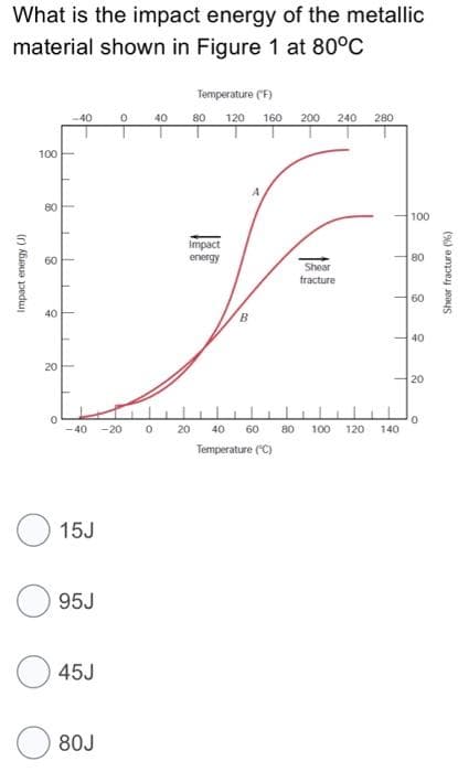 What is the impact energy of the metallic
material shown in Figure 1 at 80°C
Temperature (F)
40 80 120 160 200 240 280
40
100
A
80
100
Impact
energy
80
Shear
fracture
60
40
B
40
20
20
- 40 -20 0 20 40
60 80
100
120
140
Temperature ("C)
15J
95J
45J
80J
Shear fracture (%)
