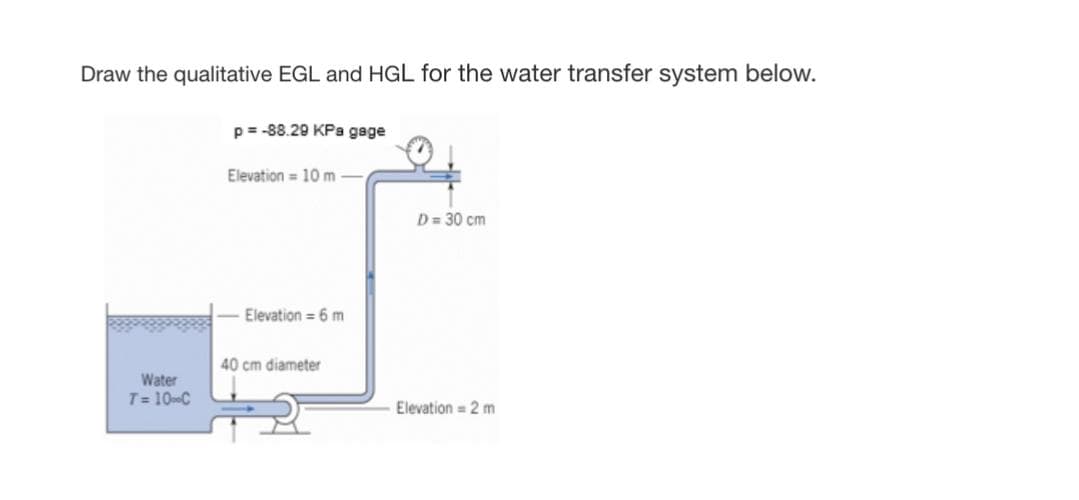 Draw the qualitative EGL and HGL for the water transfer system below.
Water
T = 10-C
p= -88.29 KPa gage
Elevation 10 m
Elevation = 6 m
40 cm diameter
D = 30 cm
Elevation = 2 m