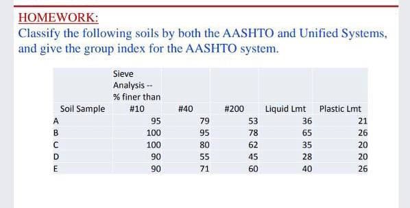 HOMEWORK:
Classify the following soils by both the AASHTO and Unified Systems,
and give the group index for the AASHTO system.
Sieve
Analysis --
% finer than
Soil Sample
# 40
Liquid Lmt
Plastic Lmt
#10
# 200
A
95
79
53
36
21
B
100
95
78
65
26
100
80
62
35
20
D
90
55
45
28
20
90
71
60
40
26
