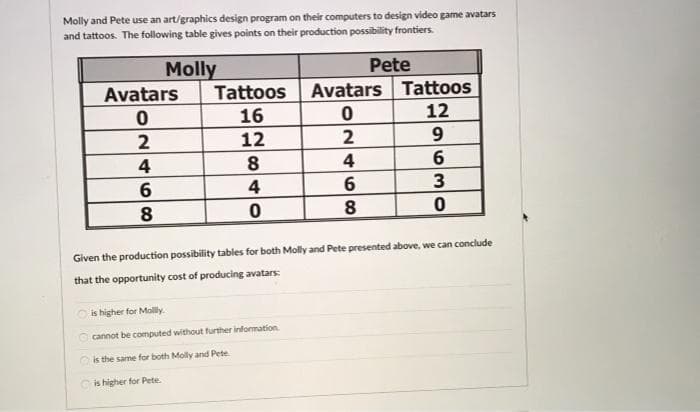 Molly and Pete use an art/graphics design program on their computers to design video game avatars
and tattoos. The following table gives points on their production possibility frontiers.
Molly
Pete
Avatars
0
2
4
68
Tattoos
16
12
8
4
0
Avatars
0
2
4
6
is higher for Molly.
cannot be computed without further information
is the same for both Molly and Pete
is higher for Pete.
68
8
Tattoos
12
6
3
0
Given the production possibility tables for both Molly and Pete presented above, we can conclude
that the opportunity cost of producing avatars: