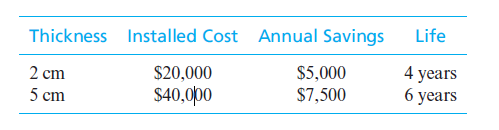 Thickness Installed Cost Annual Savings
Life
2 cm
5 сm
$20,000
$5,000
$7,500
4 years
6 уears
$40,000
