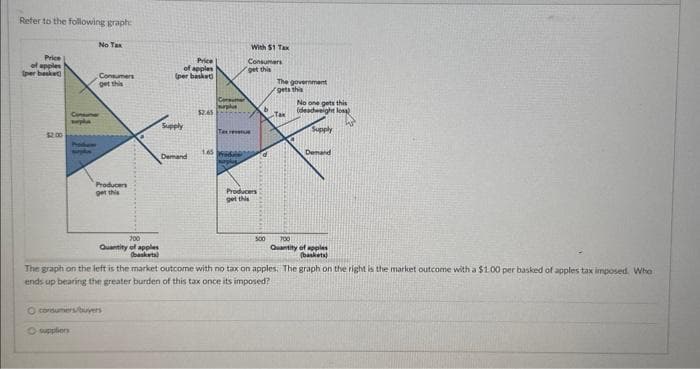 Refer to the following graph:
Price
of apples
(per basket
No Tax
Consumers
get this
suppliers
Consumer
sepha
Producers
get this
700
Quantity of apples
baskets)
O consumers/buyers
Price
of apples
(per basket)
Supply
Demand
$2.65
145
Tax
With $1 Tax
Consumers
get this
Producers
get this
b
d
500
The government
gets this
Tax
No one gets this
(deadweight losg)
Supply
Demand
The graph on the left is the market outcome with no tax on apples. The graph on the right is the market outcome with a $1.00 per basked of apples tax imposed. Who i
ends up bearing the greater burden of this tax once its imposed?
700
Quantity of apples
(baskets)