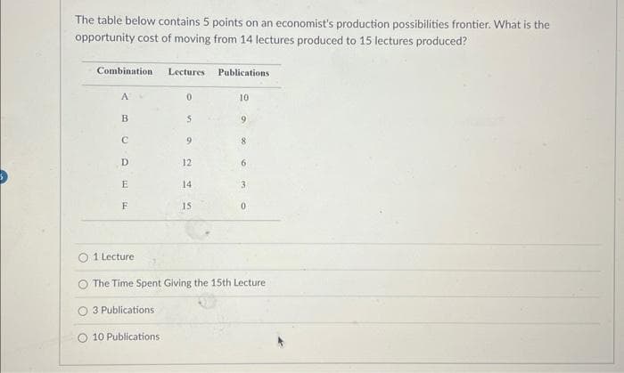 The table below contains 5 points on an economist's production possibilities frontier. What is the
opportunity cost of moving from 14 lectures produced to 15 lectures produced?
Combination Lectures
A
B
C
D
E
F
3 Publications
0
5
10 Publications
9
12
14
15
Publications
10
9
O 1 Lecture
O The Time Spent Giving the 15th Lecture
3
0