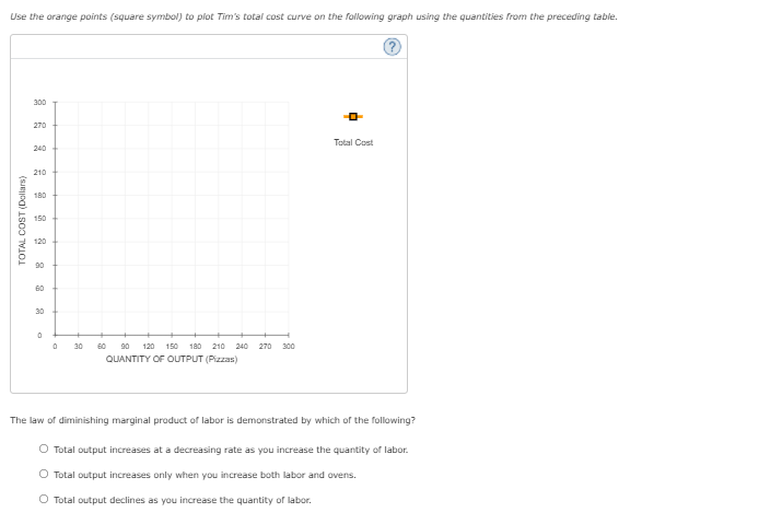 Use the orange points (square symbol) to plot Tim's total cost curve on the following graph using the quantities from the preceding table.
300
270
Total Cost
240
210
180
150
120
90
60
30
30
60
90
120
150
180 210
240
270
300
QUANTITY OF OUTPUT (Pizzas)
The law of diminishing marginal product of labor is demonstrated by which of the following?
Total output increases at a decreasing rate as you increase the quantity of labor.
O Total output increases only when you increase both labor and ovens.
O Total output declines as you increase the quantity of labor.
TOTAL COST (Dollars)
