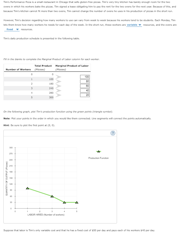 Tim's Performance Pizza is a small restaurant in Chicago that sells gluten-free pizzas. Tim's very tiny kitchen has barely enough room for the two
ovens in which his workers bake the pizzas. Tim signed a lease obligating him to pay the rent for the two ovens for the next year. Because of this, and
because Tim's kitchen cannot fit more than two ovens, Tim cannot change the number of ovens he uses in his production of pizzas in the short run.
However, Tim's decision regarding how many workers to use can vary from week to week because his workers tend to be students. Each Monday, Tim
lets them know how many workers he needs for each day of the week. In the short run, these workers are variable v resources, and the ovens are
fixed
v resources.
Tim's daily production schedule is presented in the following table.
Fil in the blanks to complete the Marginal Product of Labor column for each worker.
Total Product
Marginal Product of Labor
Number of Workers
(Pizzas)
(Pizzas)
100
1
100
80
2
180
60
3
240
40
4
280
20
300
On the following graph, plot Tim's production function using the green points (triangle symbol).
Note: Plot your points in the order in which you would like them connected. Line segments will connect the points automatically.
Hint: Be sure to plot the first point at (0, 0).
300
270
Production Funcian
240
210
180
150
120
90
60
30
1
3
LABOR HIRED (Number of workers)
Suppose that labor is Tim's only variable cost and that he has a fixed cost of $50 per day and pays each of his workers $40 per day.
QUANTITY OF OUTPUT (Pizzas)
AAAAA
