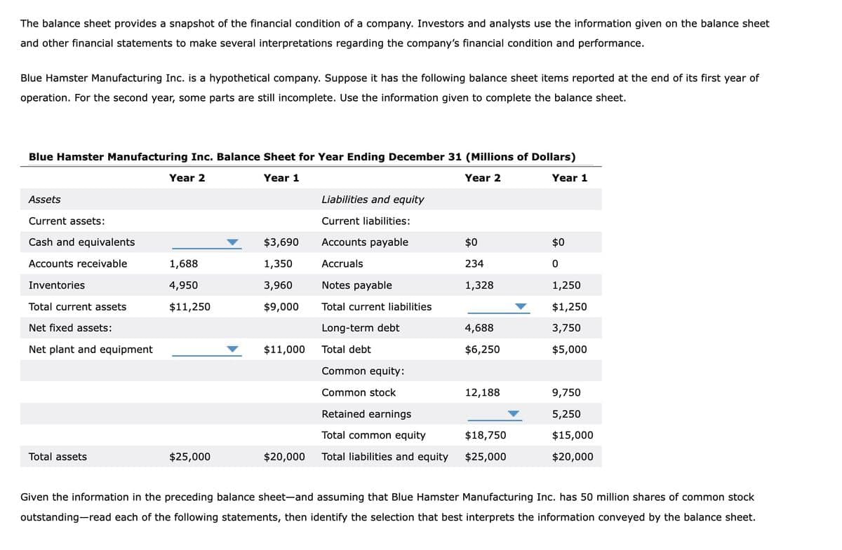 The balance sheet provides a snapshot of the financial condition of a company. Investors and analysts use the information given on the balance sheet
and other financial statements to make several interpretations regarding the company's financial condition and performance.
Blue Hamster Manufacturing Inc. is a hypothetical company. Suppose it has the following balance sheet items reported at the end of its first year of
operation. For the second year, some parts are still incomplete. Use the information given to complete the balance sheet.
Blue Hamster Manufacturing Inc. Balance Sheet for Year Ending December 31 (Millions of Dollars)
Year 2
Year 1
Year 2
Year 1
Assets
Liabilities and equity
Current assets:
Current liabilities:
Cash and equivalents
$3,690
Accounts receivable
1,688
1,350
Accounts payable
Accruals
$0
$0
234
0
Inventories
4,950
3,960
Notes payable
1,328
1,250
Total current assets
$11,250
$9,000
Total current liabilities
$1,250
Net fixed assets:
Long-term debt
4,688
3,750
Net plant and equipment
$11,000
Total debt
$6,250
$5,000
Common equity:
Common stock
12,188
9,750
Retained earnings
5,250
Total assets
$25,000
$20,000
Total common equity
Total liabilities and equity $25,000
$18,750
$15,000
$20,000
Given the information in the preceding balance sheet-and assuming that Blue Hamster Manufacturing Inc. has 50 million shares of common stock
outstanding-read each of the following statements, then identify the selection that best interprets the information conveyed by the balance sheet.