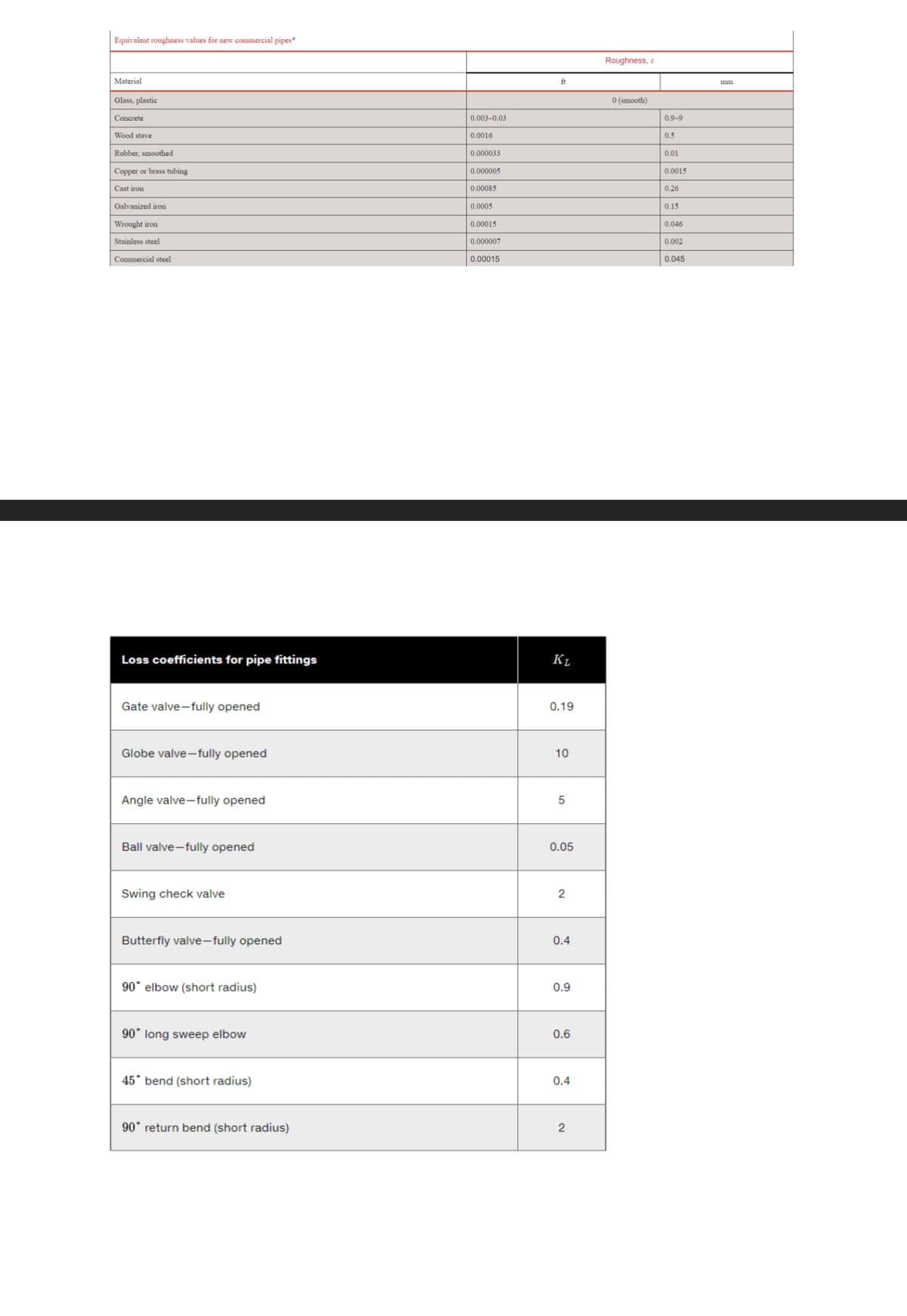 Equivalent roughness values for new commercial pipes*
Material
Glass, plastic
Concrete
Wood stave
Rubber, smoothed
Copper or brass tubing
Cast iron
Galvanized iron
Wrought iron
Stainless steel
Commercial steel
0.003-0.03
0.0016
0.000033
Roughness, &
0 (smooth)
0.9-9
0.5
0.01
0.000005
0.0015
0.00085
0.26
0.0005
0.15
0.00015
0.046
0.000007
0.002
0.00015
0.045
Loss coefficients for pipe fittings
KL
Gate valve-fully opened
Globe valve-fully opened
0.19
10
Angle valve-fully opened
5
Ball valve-fully opened
Swing check valve
Butterfly valve-fully opened
90° elbow (short radius)
90° long sweep elbow
45 bend (short radius)
0.05
2
0.4
+0
0.9
0.6
0.4
90° return bend (short radius)
2
mm