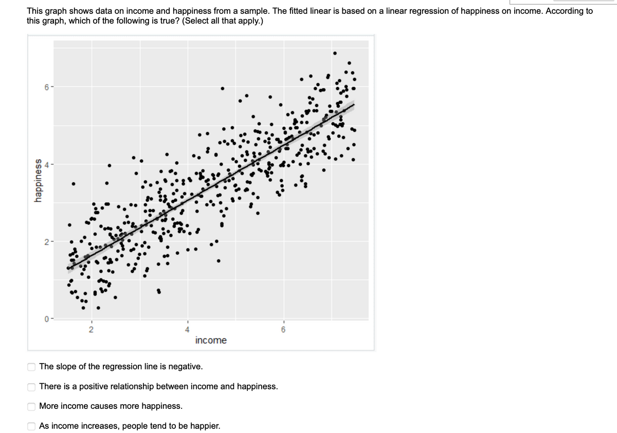 This graph shows data on income and happiness from a sample. The fitted linear is based on a linear regression of happiness on income. According to
this graph, which of the following is true? (Select all that apply.)
happiness
оооо
6-
+
2-
0-
income
The slope of the regression line is negative.
There is a positive relationship between income and happiness.
More income causes more happiness.
As income increases, people tend to be happier.