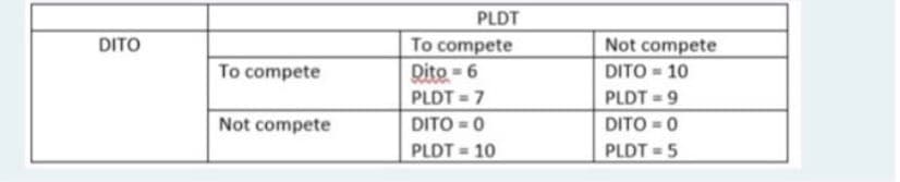 DITO
To compete
Not compete
PLDT
To compete
Dito 6
PLDT = 7
DITO = 0
PLDT = 10
Not compete
DITO = 10
PLDT 9
DITO = 0
PLDT = 5