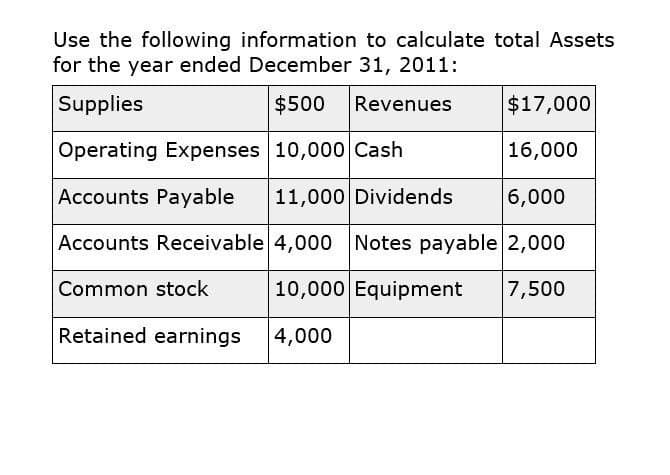 Use the following information to calculate total Assets
for the year ended December 31, 2011:
Supplies
$500 Revenues
$17,000
Operating Expenses 10,000 Cash
16,000
Accounts Payable 11,000 Dividends
6,000
Accounts Receivable 4,000 Notes payable 2,000
Common stock
10,000 Equipment 7,500
Retained earnings
4,000