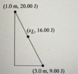 (1.0 m, 20.00 J)
(XL, 16.00 J)
(3.0 m, 9.00 J)
