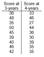 Score at Score at
3-years 4-years
36
33
48
46
35
27
50
44
45
36
39
30
40
46
39
35
42
35
