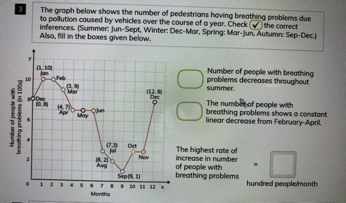 The graph below shows the number of pedestrians having breathing problems due
to pollution caused by vehicles over the course of a year. Check the correct
inferences. (Summer: Jun-Sept, Winter: Dec-Mar, Spring: Mar-Jun, Autumn: Sep-Dec.)
Also, fill in the boxes given below.
3
y
(1, 10)
Jan
QFeb
(3, 9)
Mar
Number of people with breathing
problems decreases throughout
10
summer.
(12, 8)
Dec
The numbecof people with
breathing problems shows a constant
linear decrease from February-April.
(0, 8)
(4, 7) o QJun
Apr
May
(7,3)
Q Jul
Oct
The highest rate of
increase in number
Nov
(8, 2)O
Aug
of people with
breathing problems
Sep (9, 1)
0 1 2 3 4
7 8 9 10 11 12 x
hundred people/month
6.
Months
Number of people with
breathing problems (in 100s)
00
