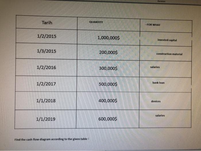 Renkler
Tarih
QUANTITY
-FOR WHAT
1/2/2015
1,000,000$
invested capital
1/3/2015
200,000$
construction material
1/2/2016
300,000$
salaries
bank loan
1/2/2017
500,000$
1/1/2018
400,000$
devices
salaries
1/1/2019
600,000$
Find the cash flow diagram according to the given table:
