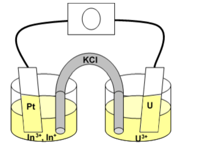 KCI
Pt
U
In*, In*
3+
U3+
