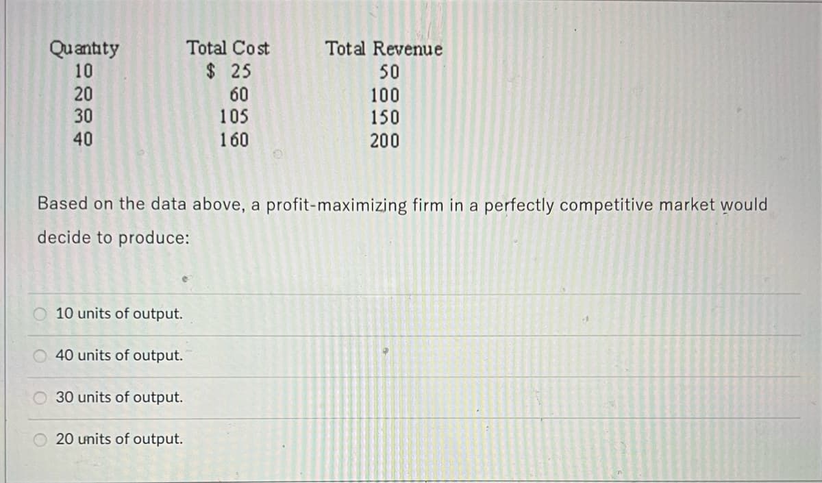 TIT
Quantity
10
Total Cost
Total Revenue
$ 25
50
20
30
60
100
150
105
40
160
200
Based on the data above, a profit-maximizing firm in a perfectly competitive market would
decide to produce:
O 10 units of output.
40 units of output.
30 units of output.
20 units of output.
