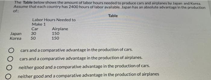 The Table below shows the amount of labor hours needed to produce cars and airplanes by Japan and Korea.
Assume that each country has 2400 hours of labor available. Japan has an absolute advantage in the production
of:
Table
Labor Hours Needed to
Make 1
Car
30
Airplane
150
Japan
Korea
50
150
cars and a comparative advantage in the production of cars.
cars and a comparative advantage in the production of airplanes.
O neither good and a comparative advantage in the production of cars.
neither good and a comparative advantage in the production of airplanes
