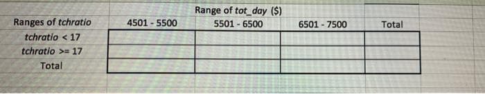 Range of tot_day ($)
Ranges of tchratio
4501 - 5500
5501 - 6500
6501 - 7500
Total
tchratio < 17
tchratio >= 17
Total
