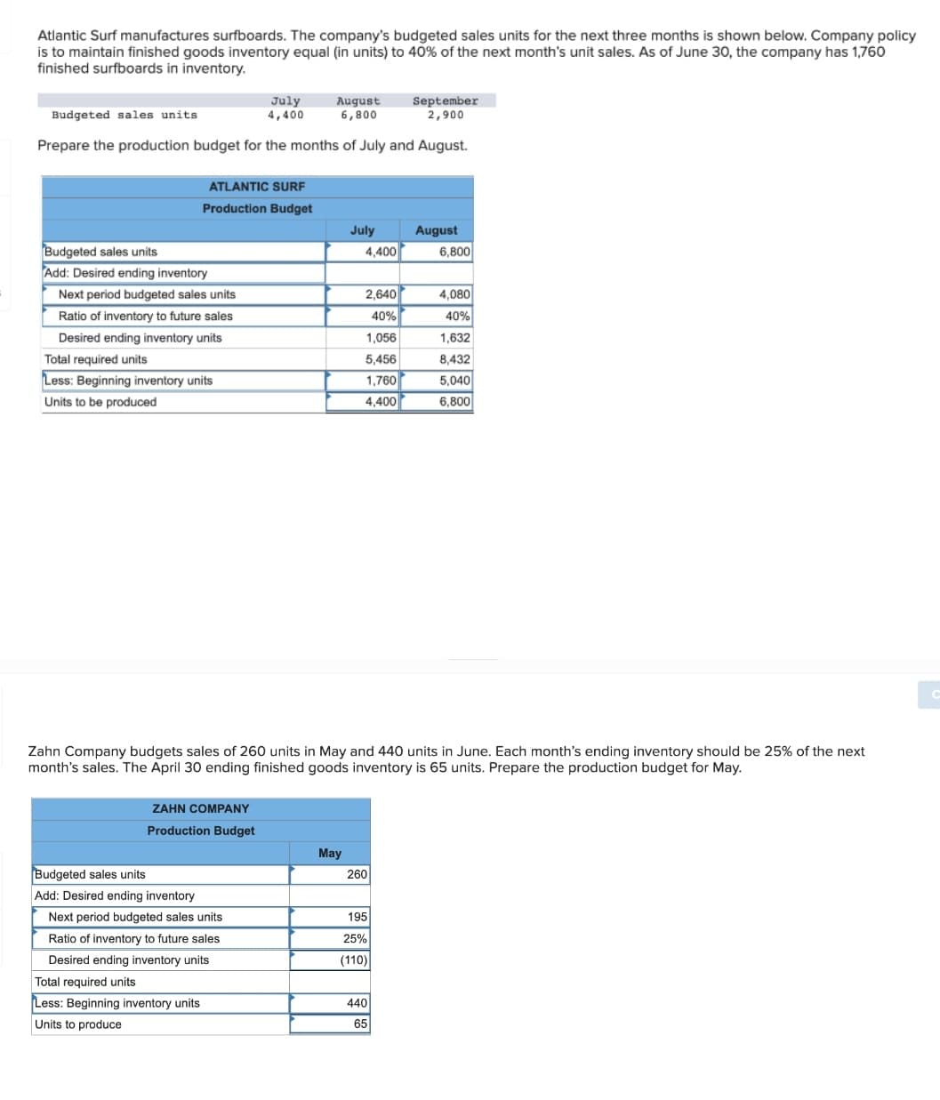 Atlantic Surf manufactures surfboards. The company's budgeted sales units for the next three months is shown below. Company policy
is to maintain finished goods inventory equal (in units) to 40% of the next month's unit sales. As of June 30, the company has 1,760
finished surfboards in inventory.
July
4,400
August
6,800
September
2,900
Budgeted sales units
Prepare the production budget for the months of July and August.
ATLANTIC SURF
Production Budget
July
August
4,400
6,800
Budgeted sales units
Add: Desired ending inventory
4,080
2,640
40%
Next period budgeted sales units
Ratio of inventory to future sales
40%
Desired ending inventory units
1,056
1,632
Total required units
5,456
8,432
Less: Beginning inventory units
1,760
4,400
5,040
Units to be produced
6,800
Zahn Company budgets sales of 260 units in May and 440 units in June. Each month's ending inventory should be 25% of the next
month's sales. The April 30 ending finished goods inventory is 65 units. Prepare the production budget for May.
ZAHN COMPANY
Production Budget
May
Budgeted sales units
Add: Desired ending inventory
260
Next period budgeted sales units
195
Ratio of inventory to future sales
25%
Desired ending inventory units
(110)
Total required units
Less: Beginning inventory units
440
Units to produce
65
