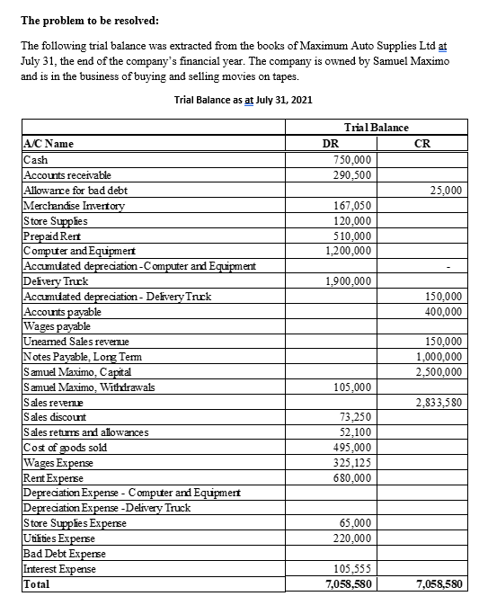 The problem to be resolved:
The following trial balance was extracted from the books of Maximum Auto Supplies Ltd at
July 31, the end of the company's financial year. The company is owned by Samuel Maximo
and is in the business of buying and selling movies on tapes.
Trial Balance as at July 31, 2021
A/C Name
Cash
Accounts receivable
Allowance for bad debt
Merchandise Inventory
Store Supplies
Prepaid Rent
Computer and Equipment
Accumulated depreciation - Computer and Equipment
Delivery Truck
Accumulated depreciation - Delivery Truck
Accounts payable
Wages payable
Uneamed Sales revenue
Notes Payable, Long Term
Samuel Maximo, Capital
Samuel Maximo, Withdrawals
Sales revenue
Sales discount
Sales returns and allowances
Cost of goods sold
Wages Expense
Rent Expense
Depreciation Expense - Computer and Equipment
Depreciation Expense -Delivery Truck
Store Supplies Expense
Utilities Expense
Bad Debt Expense
Interest Expense
Total
DR
Trial Balance
750,000
290,500
167,050
120,000
510,000
1,200,000
1,900,000
105,000
73,250
52,100
495,000
325,125
680,000
65,000
220,000
105,555
7,058,580
CR
25,000
150,000
400,000
150,000
1,000,000
2,500,000
2,833,580
7,058,580