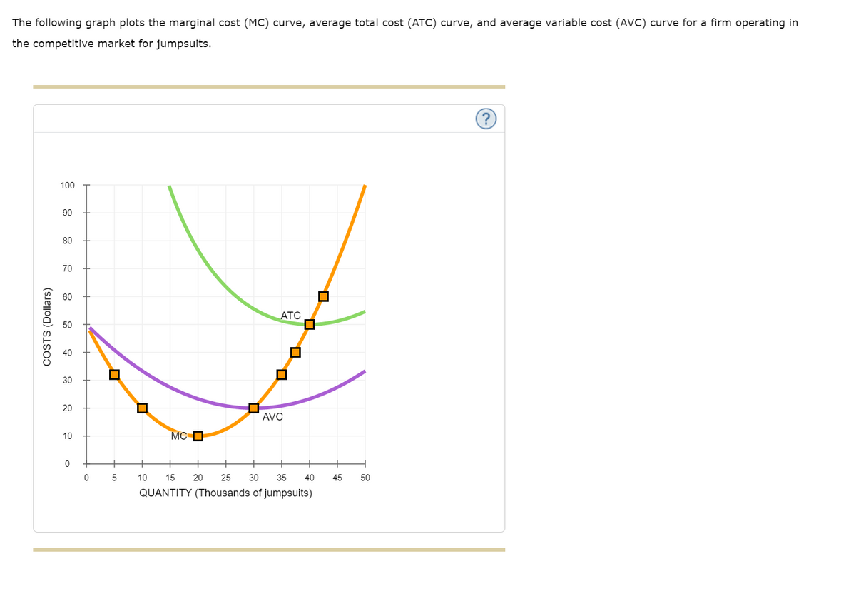 The following graph plots the marginal cost (MC) curve, average total cost (ATC) curve, and average variable cost (AVC) curve for a firm operating in
the competitive market for jumpsuits.
COSTS (Dollars)
100
90
80
70
60
40
30
20
10
0
0
0
5
▬▬
MC
ATC
AVC
10 15 20 25 30 35
QUANTITY (Thousands of jumpsuits)
40
☐
45
50